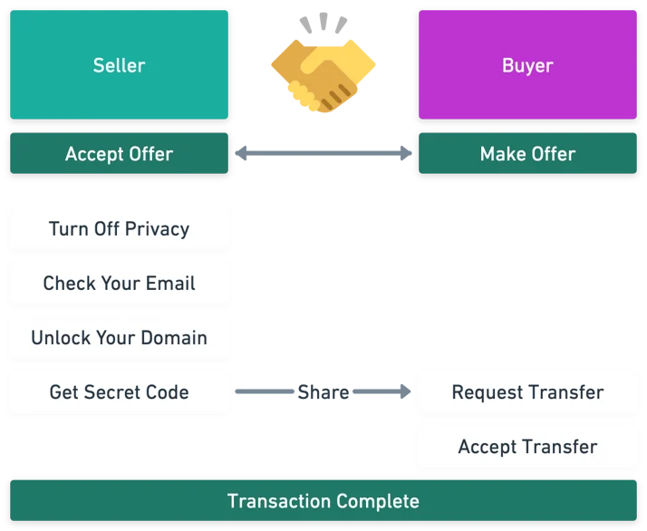 Domain name ownership transfer from a seller to a new buyer.